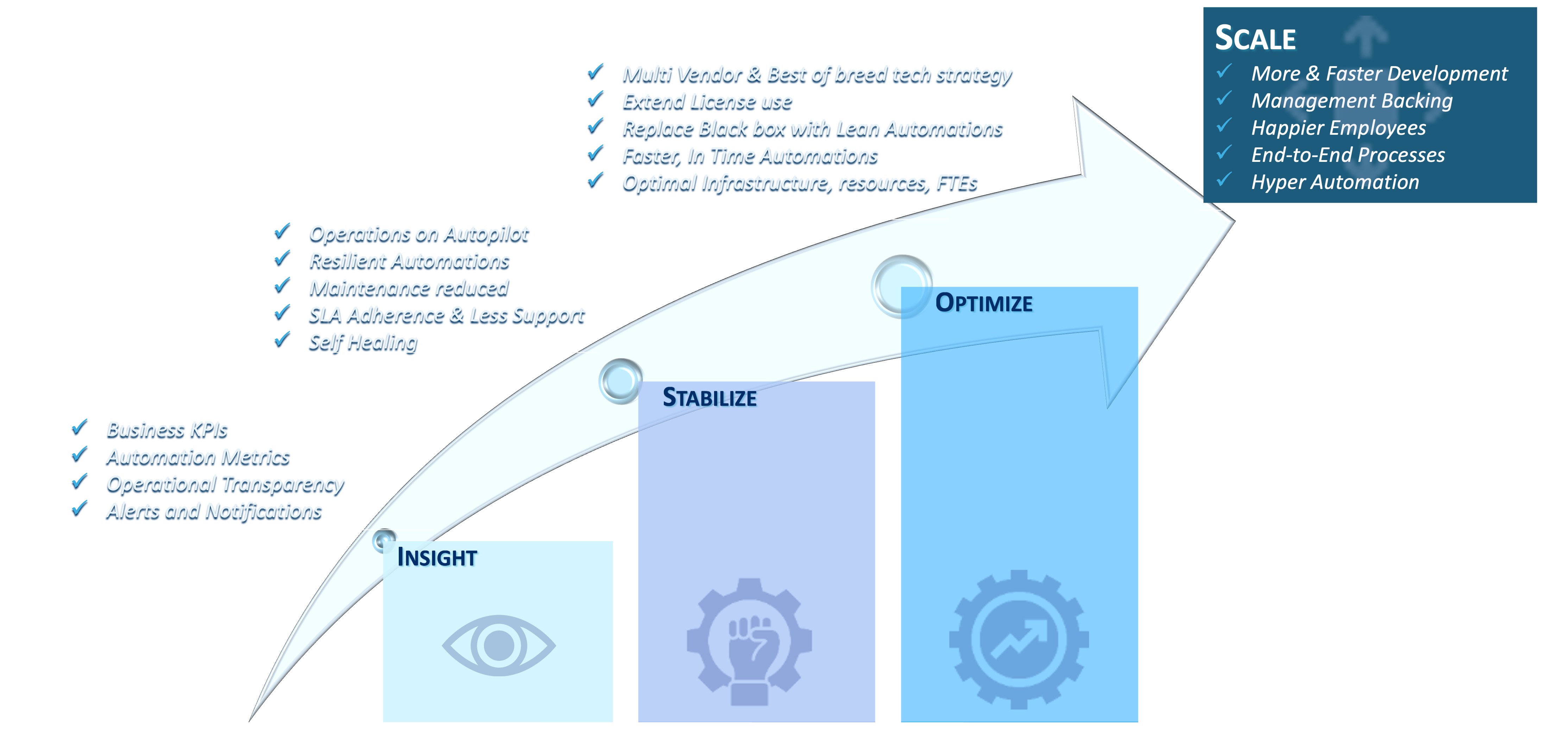 Insight to Stabilize to Optimize to Scaling